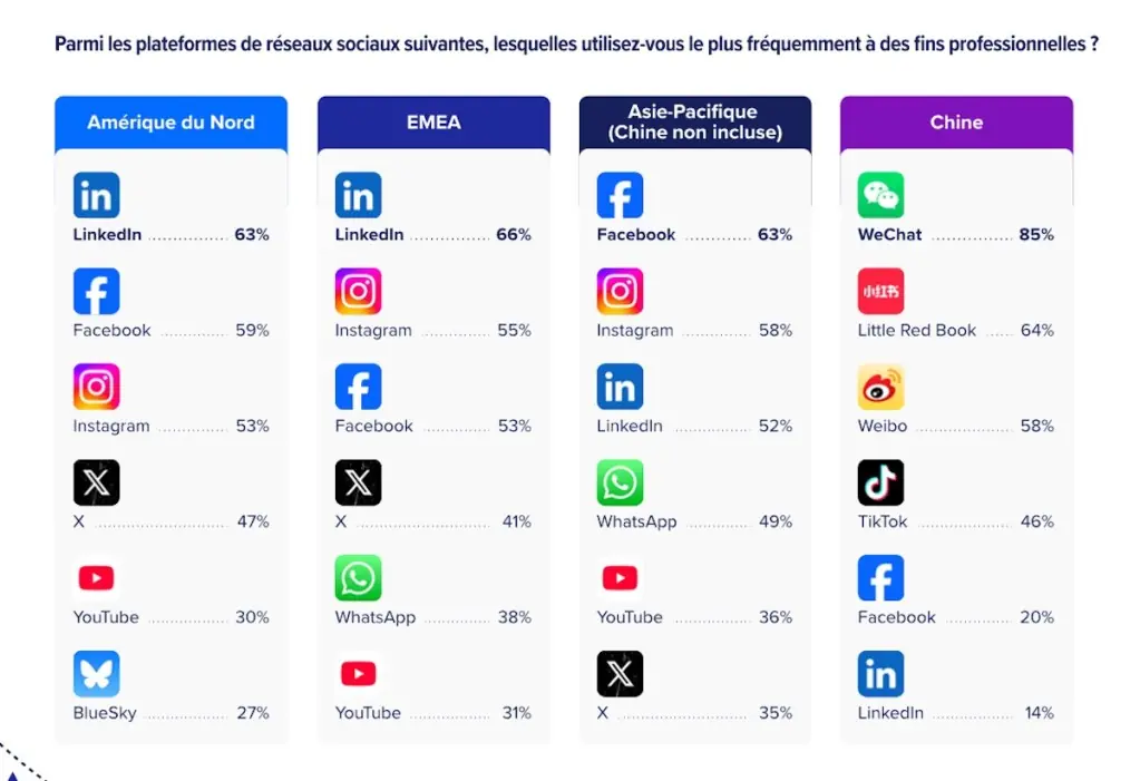 Réseaux sociaux utilisés par les journalistes dans le monde